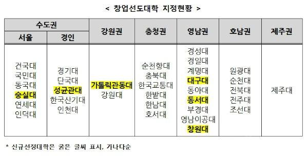 숭실·가톨릭관동대 등 창업선도대학 신규 6곳 선정