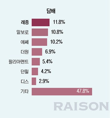 [창간 29주년 대학생 의식조사-상품이미지] 사람인-모닝글로리 선호도 1위…공단기-종로유학원 올해도 정상