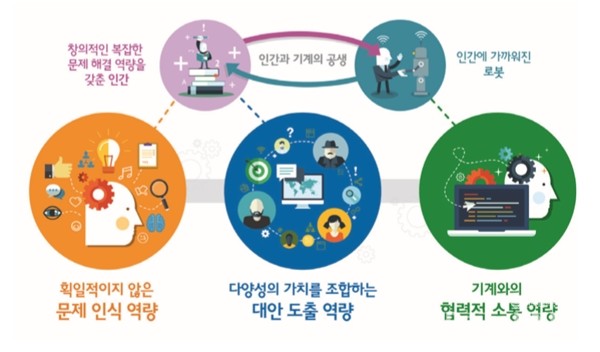 [4차 산업혁명 시대, 고등직업교육 정책 제언②]4차 산업혁명시대의 미래인재상