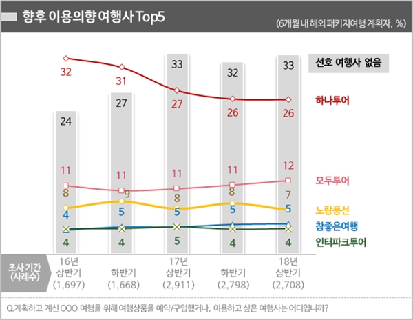세종대 관광산업연구소, 해외여행 계획자 선호여행사 추적