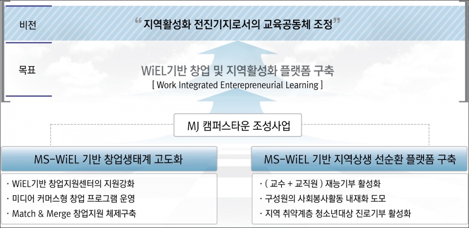 명지전문대학, 서울시 캠퍼스타운 선정