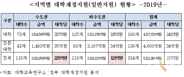 조경태 의원 지방대 재정지원, 수도권 대학 절반 수준