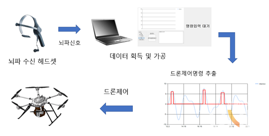 건국대 - 광운대 연구팀, 뇌파를 활용한 드론 제어 기술 개발