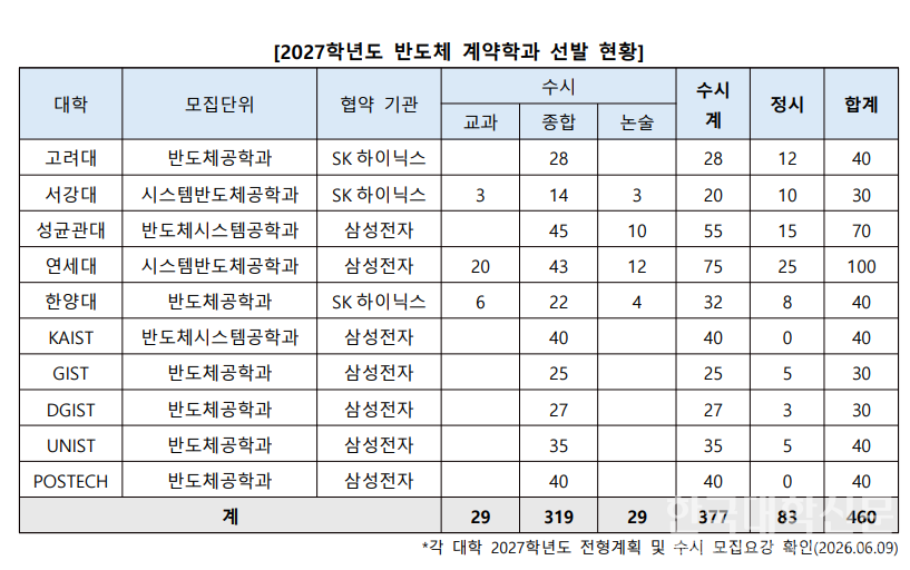 삼전·닉스 영향?… '반도체 계약학과' 10명 중 8명 수시로 뽑는다