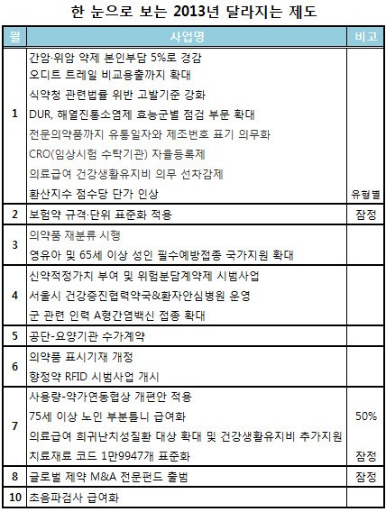 의약품 재분류…사용량협상 개편…향정약 RFID