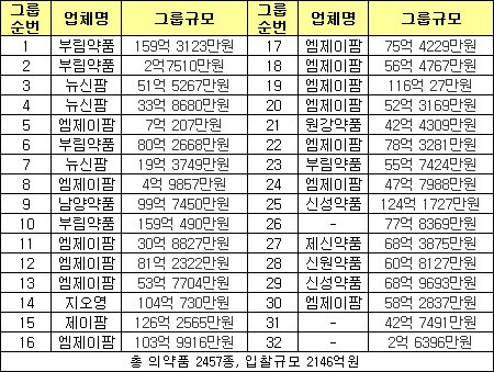 서울대병원 입찰, 엠제이팜 13개그룹 획득 강세