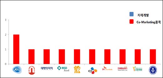 개량신약이 경쟁력…한미·유나이티드·안국 주도
