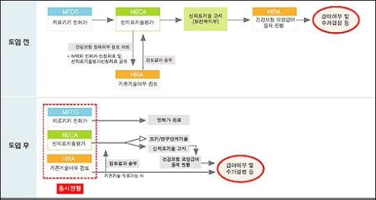 유망 신의료기술 도입기간 6개월 이상 앞당긴다