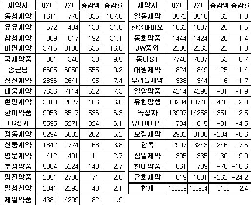 제약주, 8월 반등세 돌입…동성제약 2배 급등