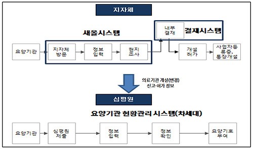 2016년부터 요양기관 인력·시설 신고 한번에 끝