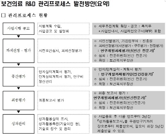 보건의료 R&D 3개기관 관리프로세스 일원화