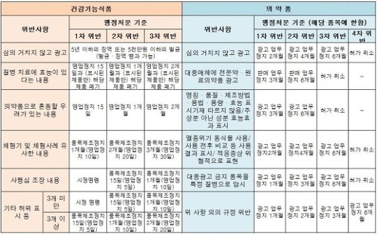 약보다 좋은 척, 건기식인 척…문제는 식품광고다