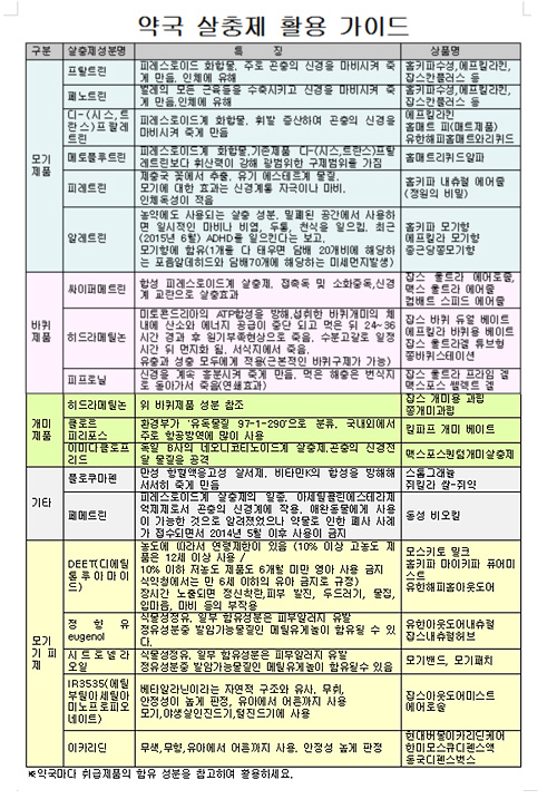 지역약사회, 옥시파동에 약국용 살충제 가이드 제공