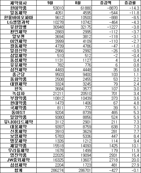 제약주 9월 선방…JW중외제약-제일약품 상승세