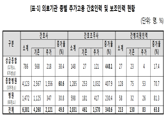 간호간병통합서비스 느는 일자리 비정규직이 채운다