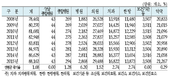 약국-약사인력 7년째 제자리…여약사 58.2% 점유