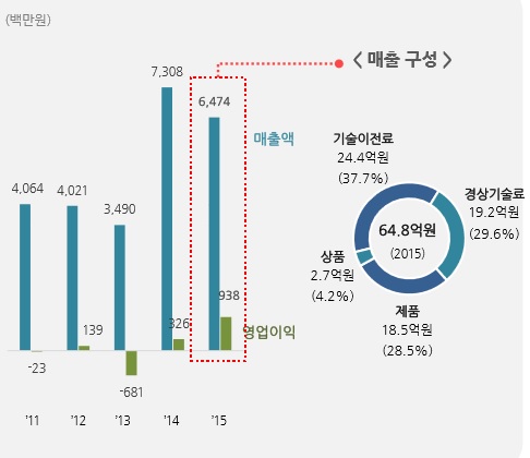 지엘팜텍 잘하는 제제기술로 경쟁력 충분
