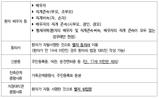 보호자 조제기록 요청 때 약국이 받아야 할 서류는