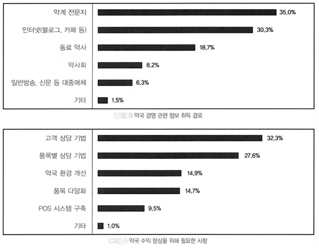 약사들이 꼽은 경영활성화 과제 1위는 상담기법