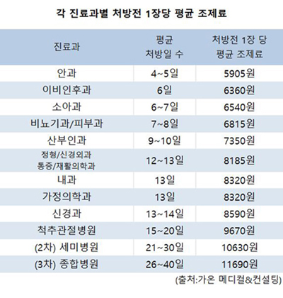 내과 앞 약국 처방전 당 평균 조제료 수익은?
