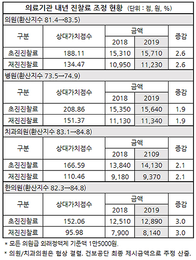 내년 병원 초진료 290원 인상…의원·치과는 건정심행