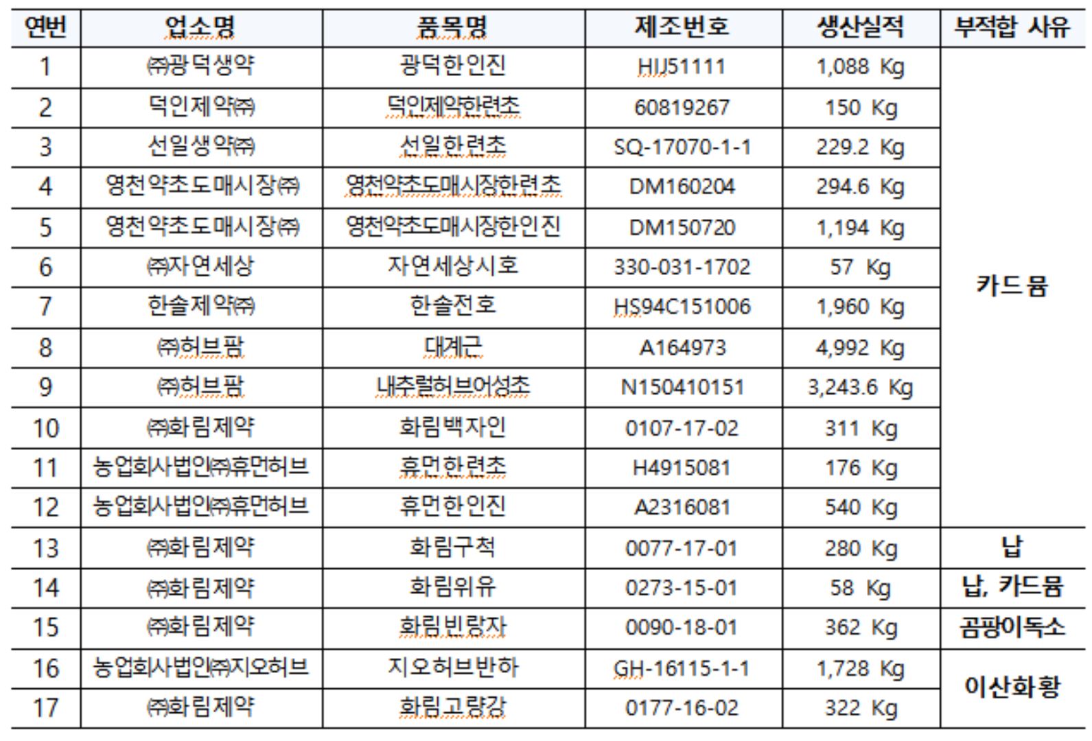 식약처, 기준치 초과 한약재 17개 회수 등 행정처분