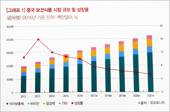 중국, 보건식품 수입 4.4%뿐...판매 1위 단백질파우더