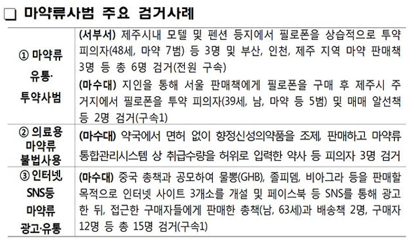 마약 집중단속 기간 중 향정약 무자격자 조제 적발