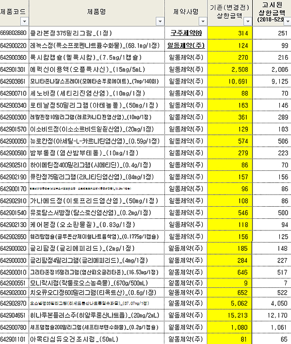 일동·구주제약 27품목 약가 임시유지…법적다툼 원인