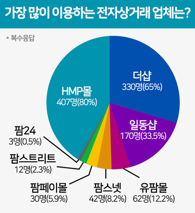 약국 온라인몰 선호도 HMP몰 1위…더샵·일동샵 추격