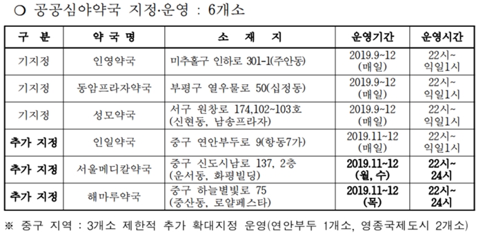 인천 공공심야약국 3곳 추가 운영…시간당 3만원 지원