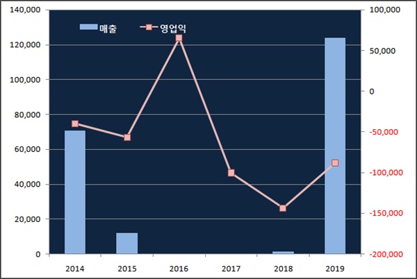 기술수출 효과...SK바이오팜 매출 11억→1238억
