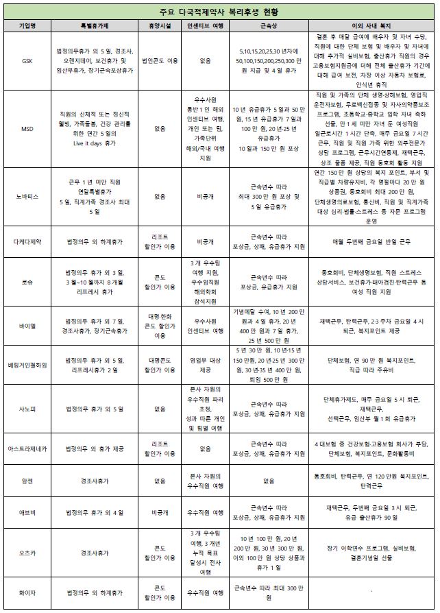 제약 26곳, 우수사원 여행 혜택…일동, 통근버스 운영