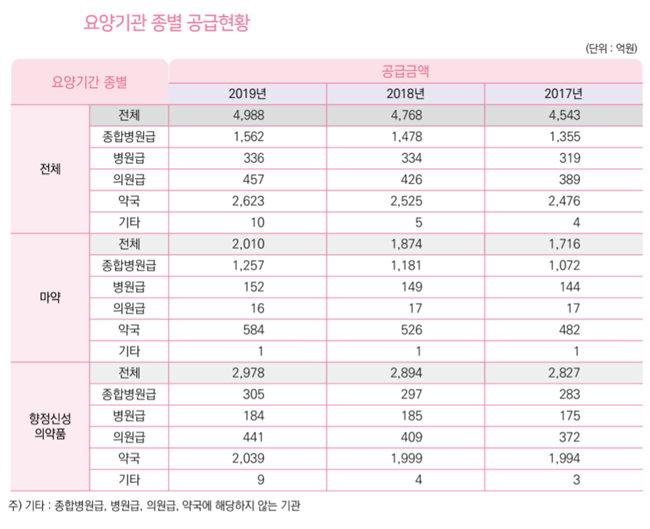 지난해 마약·향정약 4988억원 유통…약국 52% 점유