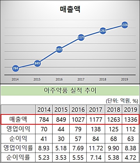 3세 경영 본격화 아주약품, 5년새 매출 70% 증가