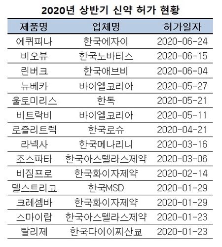 상반기 신약허가, 외자사 14개…국내사는 2년째 전무