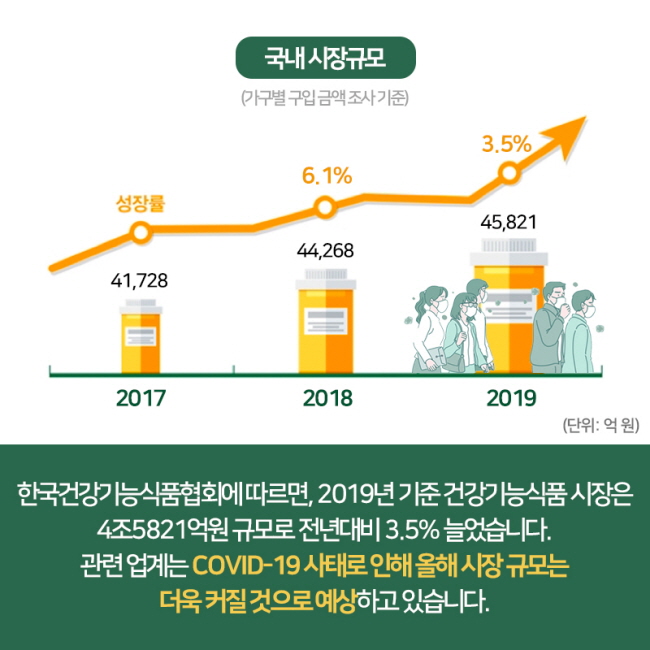 4조 5천억 건강기능식품시장, 약국의 역할은?