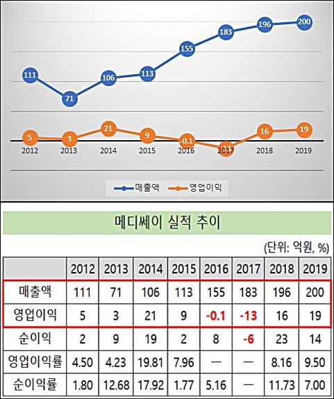 동화약품이 196억에 인수한 메디쎄이, 어떤 회사일까