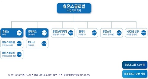 휴온스그룹, 5번째 상장사 예고 기업가치 극대화