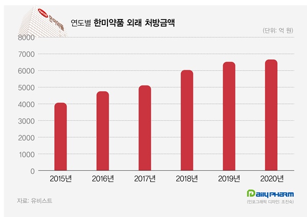 한미약품, 3년 연속 처방시장 선두...HK이노엔 약진