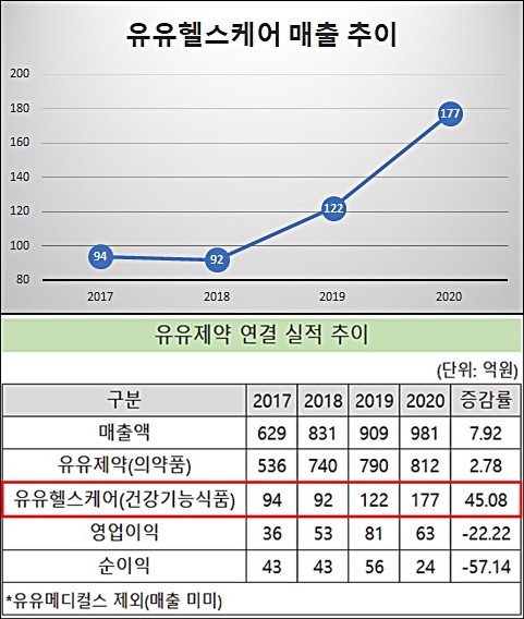 유유헬스케어, 2년새 외형 2배 급증…200억 돌파 예고