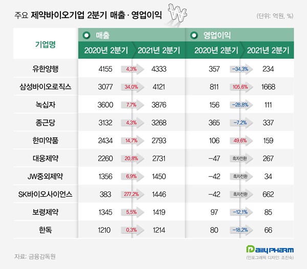 위기에 빛난 R&D경쟁력…대형제약, 실적 회복세