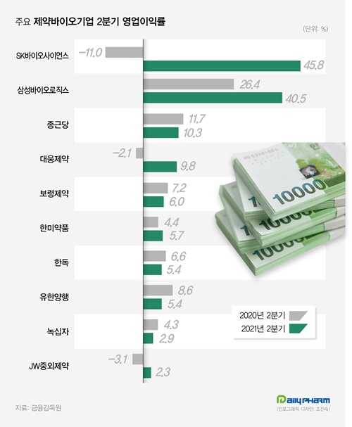 위기에 빛난 R&D경쟁력…대형제약, 실적 회복세