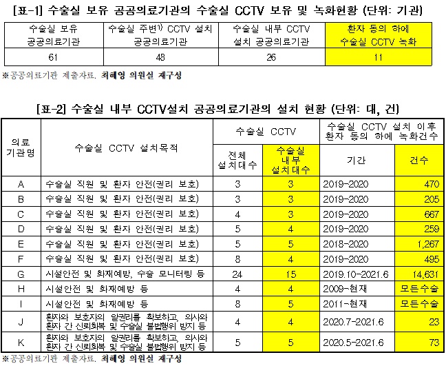 공공의료기관, 6곳 중 1곳만 수술실 내 CCTV 설치