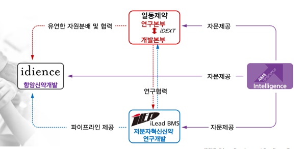 계열사 벤처 3사와 공동전선...일동의 신약개발 로드맵