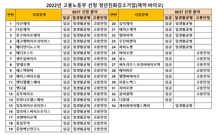 다산·더유 등 제약바이오 34곳 청년친화 강소기업 선정