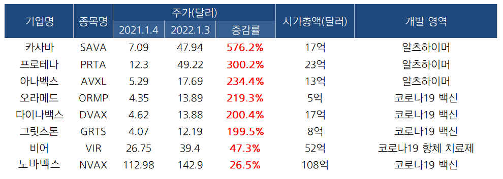 바이오앤테크·카사바 껑충...美 코로나·치매 바이오주↑