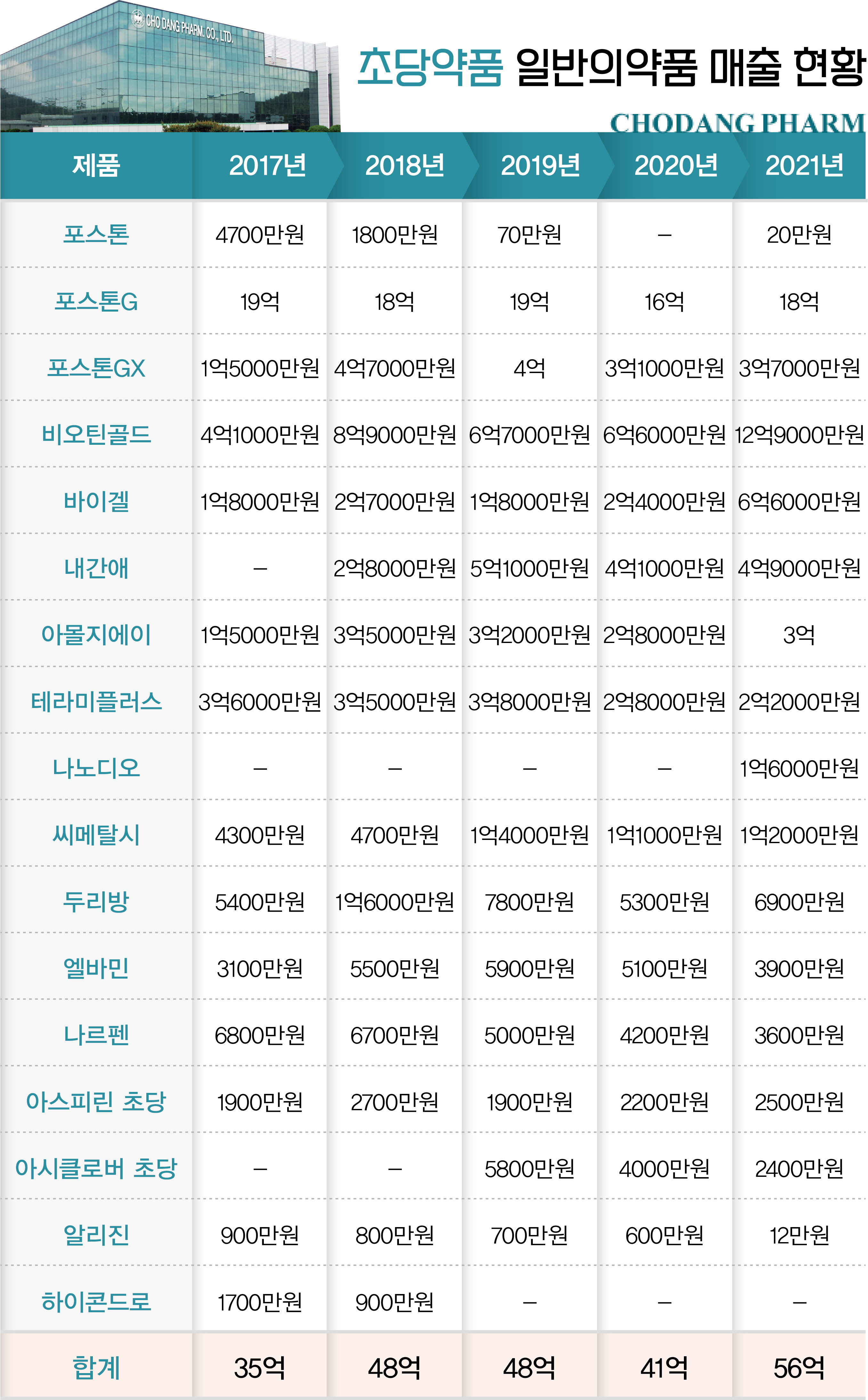 유통거인 백제를 등에 업은 초당, 신통찮은 일반약 매출