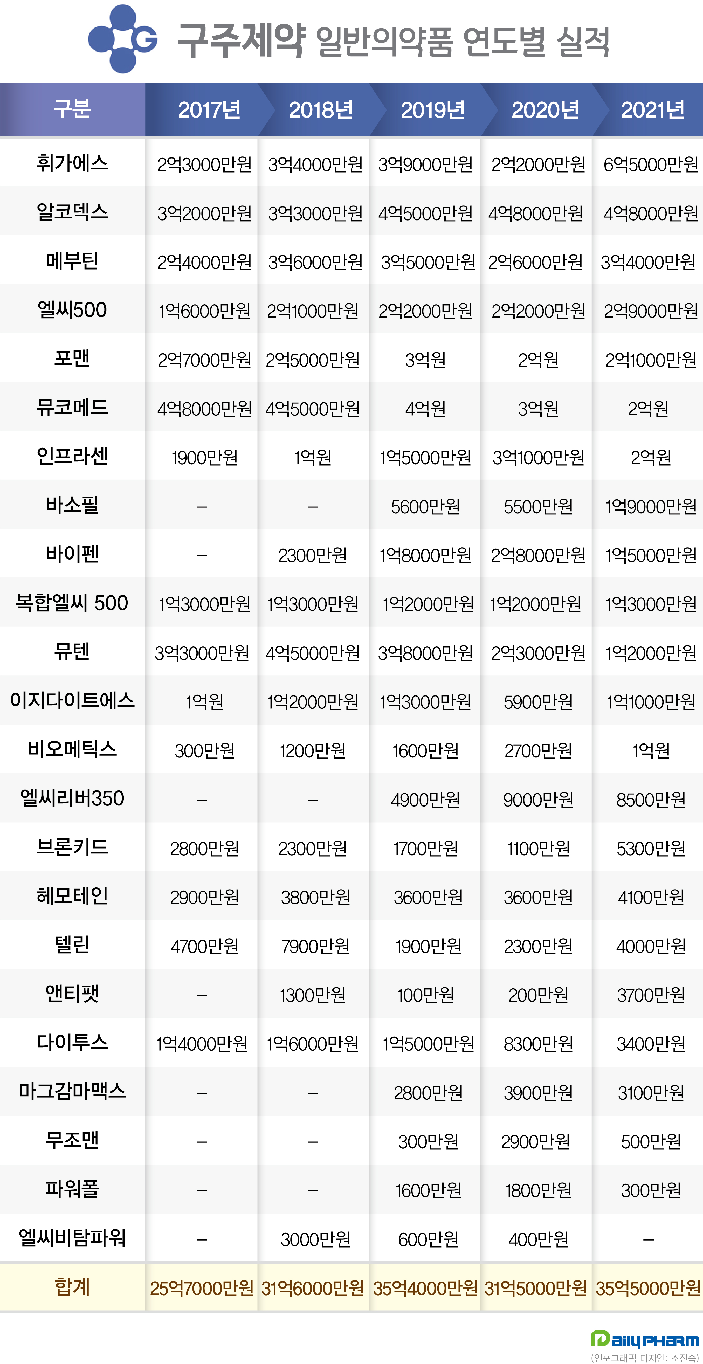 일반약 강소제약은 옛말...구주제약, OTC 정체 장기화