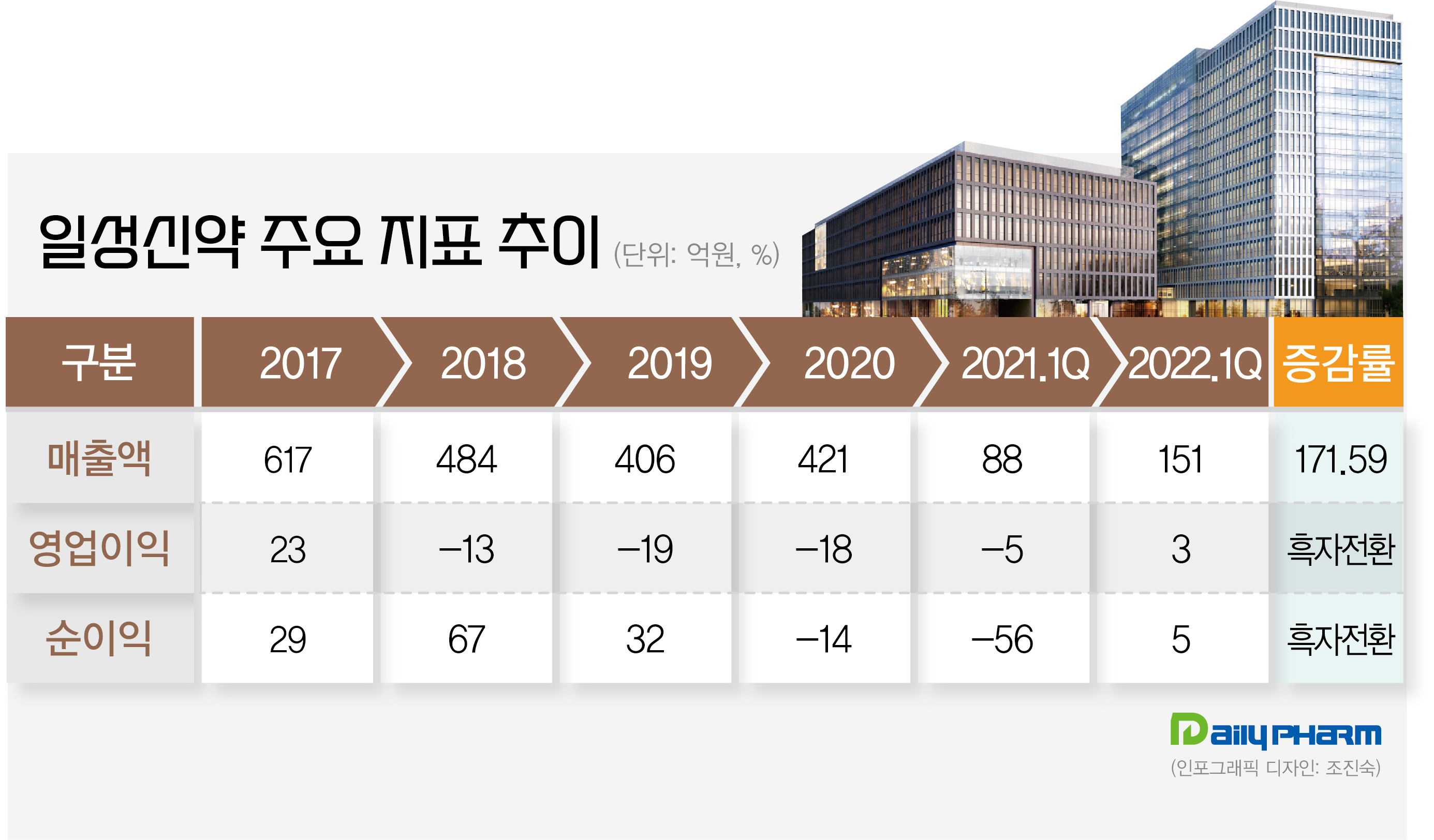 오구멘틴 수요 급증...일성신약 1분기 매출 72% 급증
